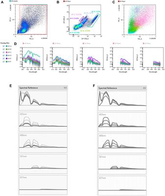 Using the Autofluorescence Finder on the Sony ID7000TM Spectral Cell Analyzer to Identify and Unmix Multiple Highly Autofluorescent Murine Lung Populations